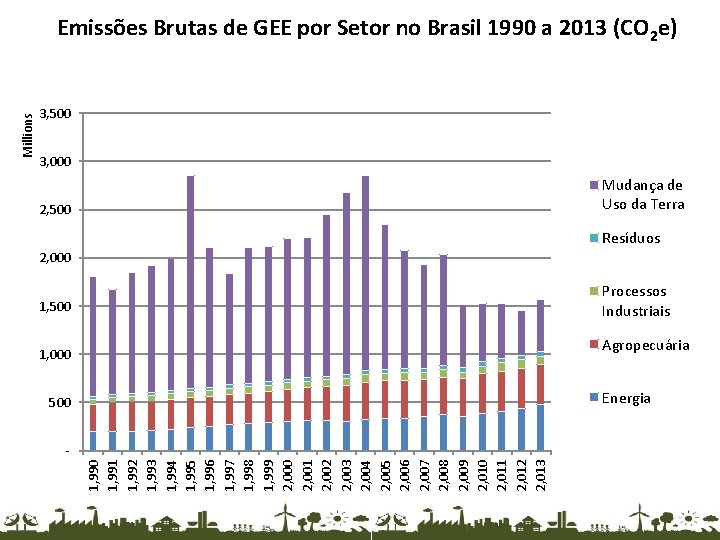  3, 500 3, 000 Mudança de Uso da Terra 2, 500 Resíduos 2,