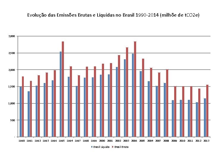 Evolução das Emissões Brutas e Líquidas no Brasil 1990 -2014 (milhõe de t. CO