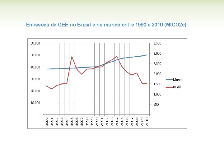 Emissões de GEE no Brasil e no mundo entre 1990 e 2010 (Mt. CO