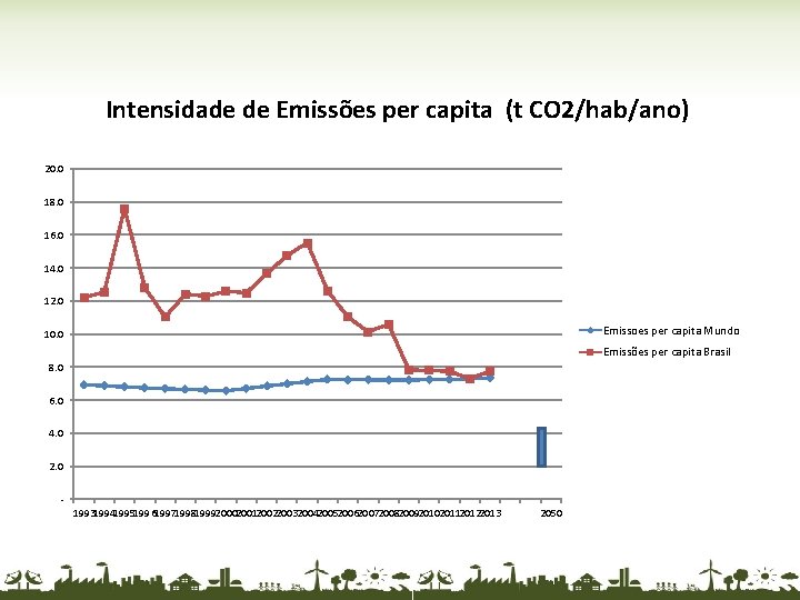 Intensidade de Emissões per capita (t CO 2/hab/ano) 20. 0 18. 0 16. 0