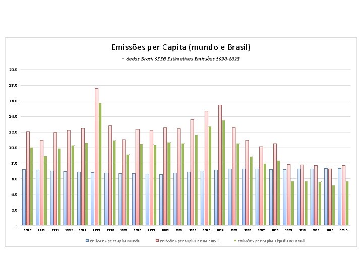 Emissões per Capita (mundo e Brasil) - dados Brasil SEEG Estimativas Emissões 1990 -2013
