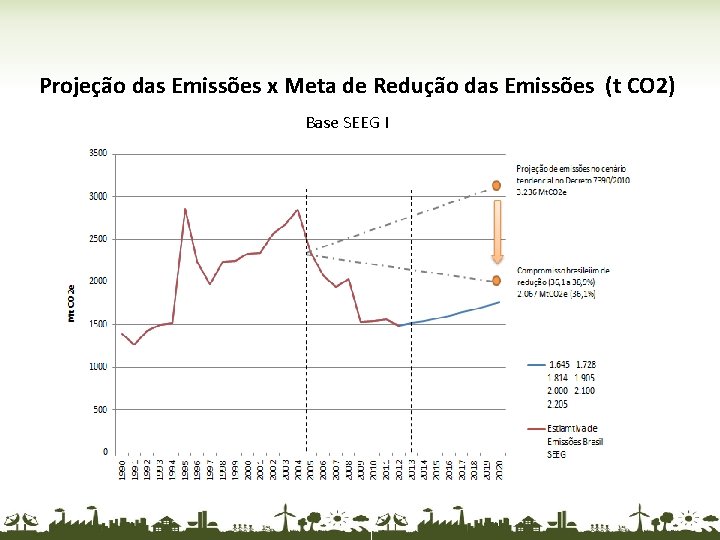 Projeção das Emissões x Meta de Redução das Emissões (t CO 2) Base SEEG