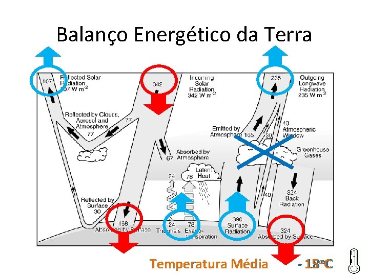 Balanço Energético da Terra Temperatura Média - 15 18 oo. C 