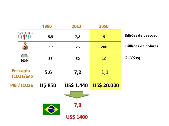 1990 2013 2050 5, 3 7, 2 9 Bilhões de pessoas 30 75 200