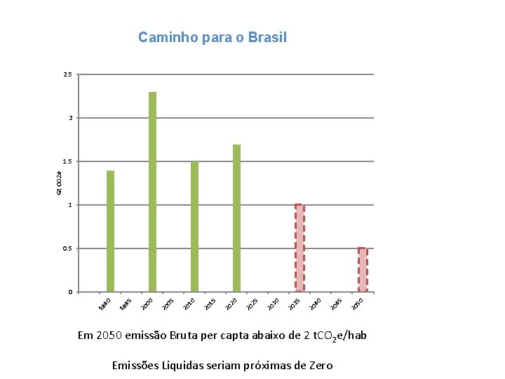 Caminho para o Brasil 2. 5 2 Gt CO 2 e 1. 5 1