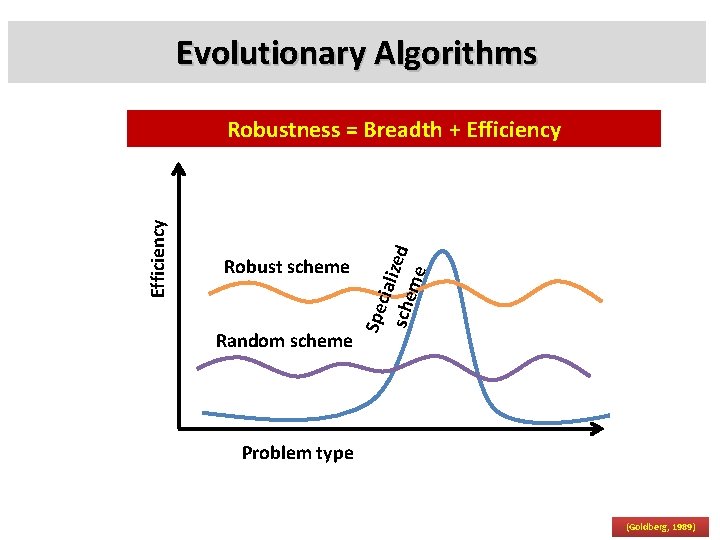 Evolutionary Algorithms Robust scheme Random scheme Spe ciali sche zed me Efficiency Robustness =