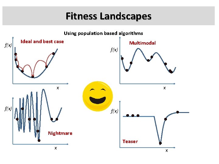 Fitness Landscapes Using population based algorithms f(x) Ideal and best case Multimodal f(x) x