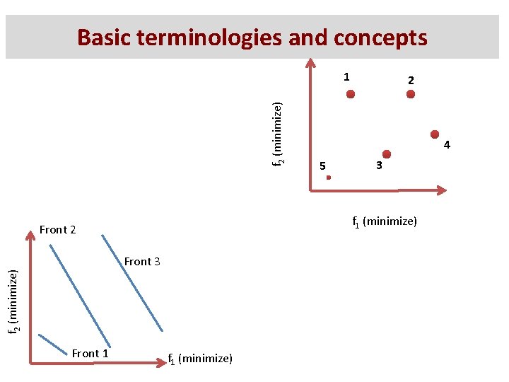 Basic terminologies and concepts f 2 (minimize) 1 4 5 3 f 1 (minimize)