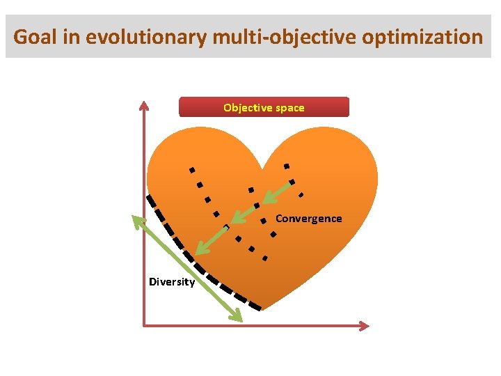 Goal in evolutionary multi-objective optimization Objective space Convergence Diversity 