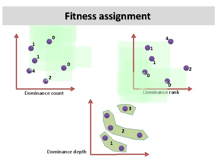 Fitness assignment 0 4 1 1 0 4 0 2 0 Dominance rank Dominance