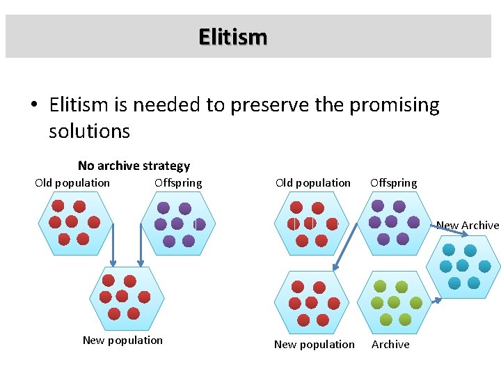 Elitism • Elitism is needed to preserve the promising solutions No archive strategy Old