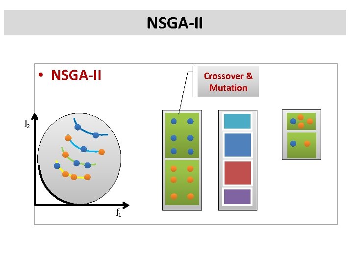 NSGA-II • NSGA-II Crossover & Mutation ƒ 2 ƒ 1 