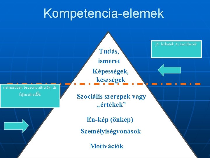 Kompetencia-elemek Tudás, ismeret Képességek, készségek nehezebben beazonosíthatók, de fejleszthetők Szociális szerepek vagy „értékek” Én-kép