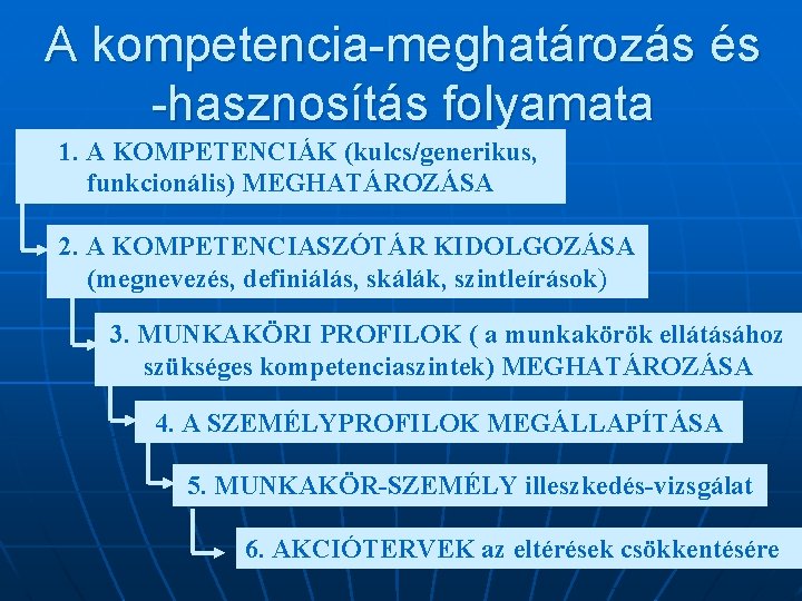 A kompetencia-meghatározás és -hasznosítás folyamata 1. A KOMPETENCIÁK (kulcs/generikus, funkcionális) MEGHATÁROZÁSA 2. A KOMPETENCIASZÓTÁR
