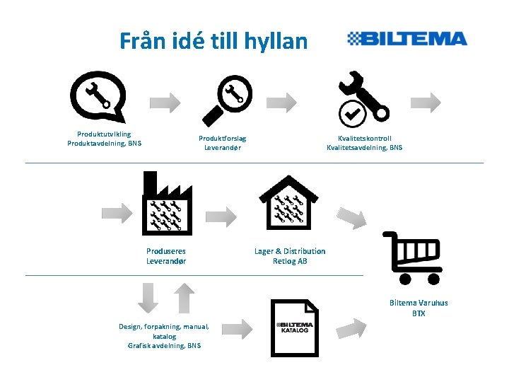 Från idé till hyllan Produktutv. Ikling Produktavdelning, BNS Produktforslag Leverandør Produseres Leverandør Kvalitetskontroll Kvalitetsavdelning,
