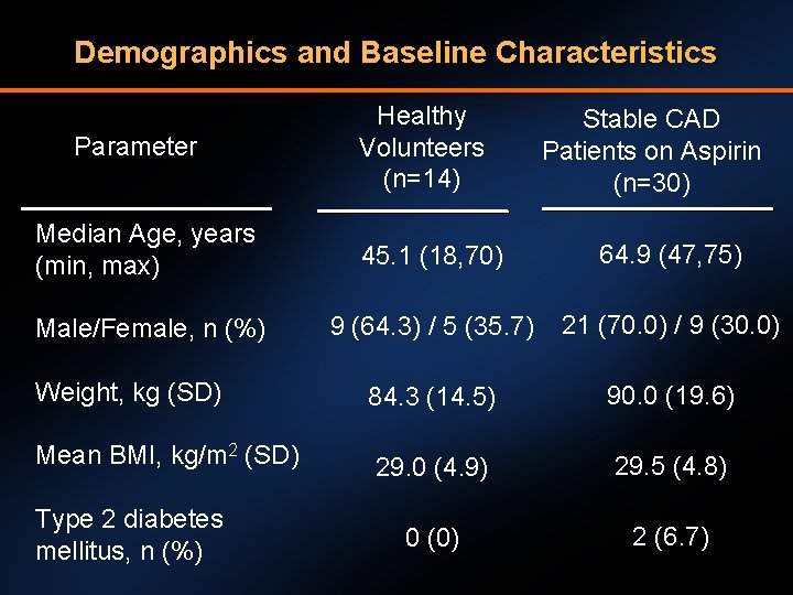 Demographics and Baseline Characteristics Parameter Healthy Volunteers (n=14) Stable CAD Patients on Aspirin (n=30)