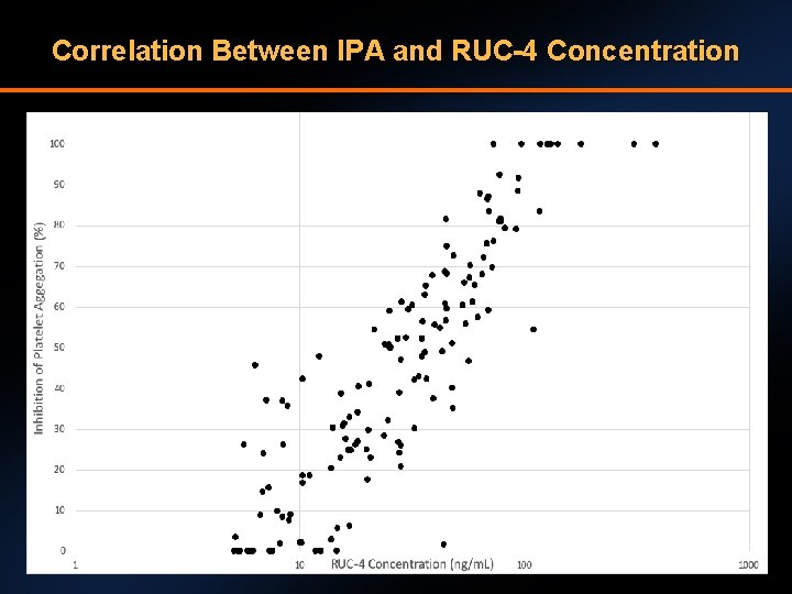 Correlation Between IPA and RUC-4 Concentration 