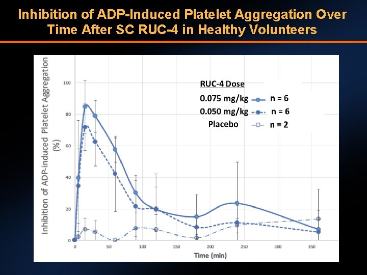 Inhibition of ADP-Induced Platelet Aggregation Over Time After SC RUC-4 in Healthy Volunteers 