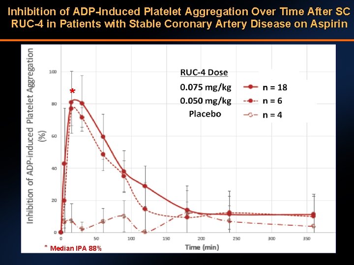 Inhibition of ADP-Induced Platelet Aggregation Over Time After SC RUC-4 in Patients with Stable