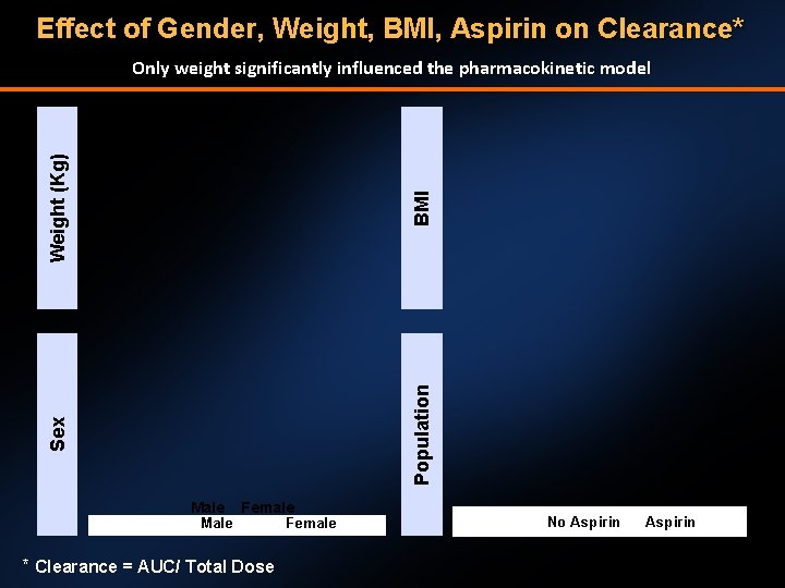 Effect of Gender, Weight, BMI, Aspirin on Clearance* Sex Population BMI Weight (Kg) Only