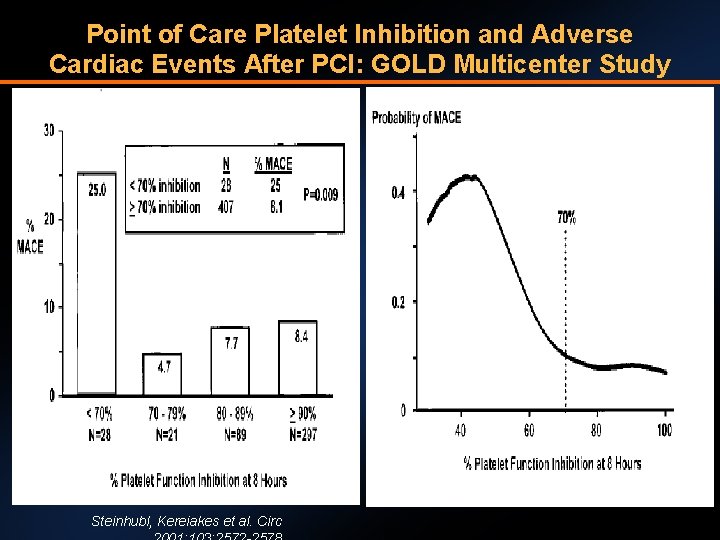 Point of Care Platelet Inhibition and Adverse Cardiac Events After PCI: GOLD Multicenter Study
