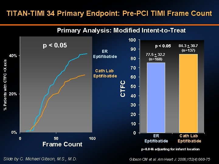 TITAN-TIMI 34 Primary Endpoint: Pre-PCI TIMI Frame Count Primary Analysis: Modified Intent-to-Treat 100 p