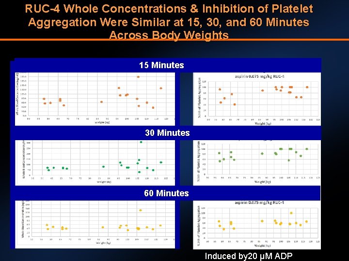 RUC-4 Whole Concentrations & Inhibition of Platelet Aggregation Were Similar at 15, 30, and