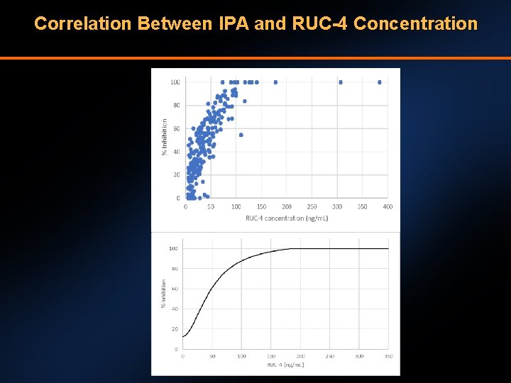 Correlation Between IPA and RUC-4 Concentration 