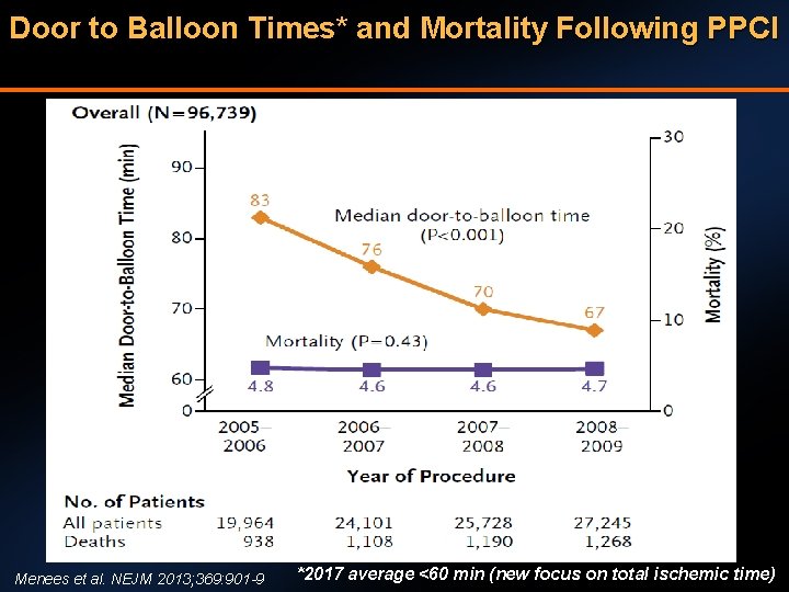 Door to Balloon Times* and Mortality Following PPCI Menees et al. NEJM 2013; 369: