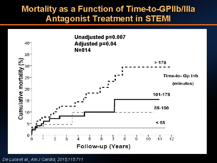 Mortality as a Function of Time-to-GPIIb/IIIa Antagonist Treatment in STEMI Unadjusted p=0. 007 Adjusted