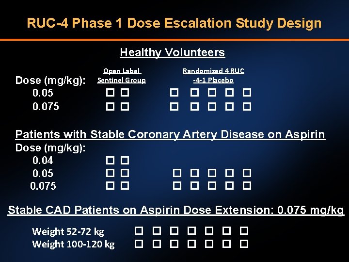 RUC-4 Phase 1 Dose Escalation Study Design Healthy Volunteers Dose (mg/kg): 0. 05 0.