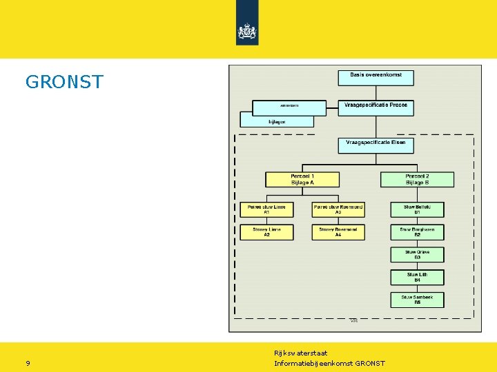 GRONST 9 Rijkswaterstaat Informatiebijeenkomst GRONST GRONST 9 Rijkswaterstaat Informatiebijeenkomst GRONST