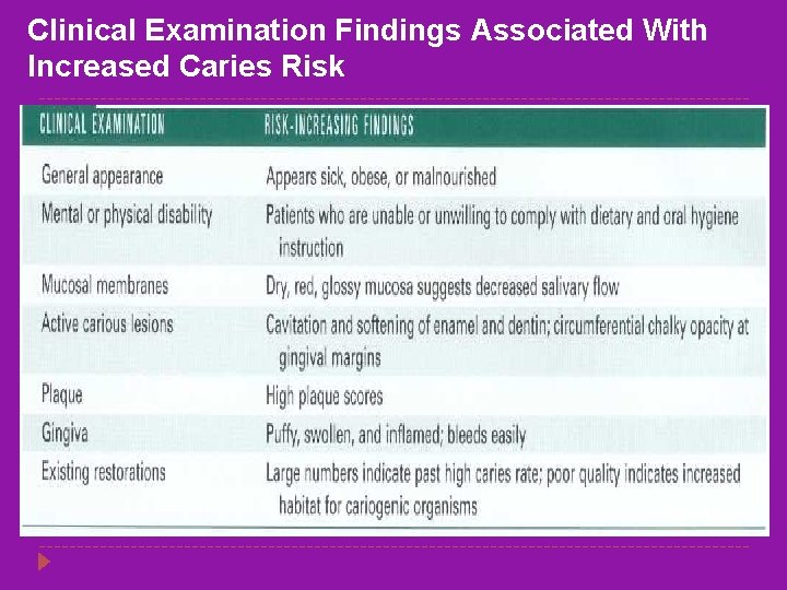 Clinical Examination Findings Associated With Increased Caries Risk 