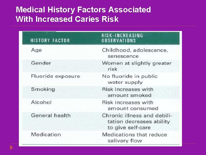 Medical History Factors Associated With Increased Caries Risk 