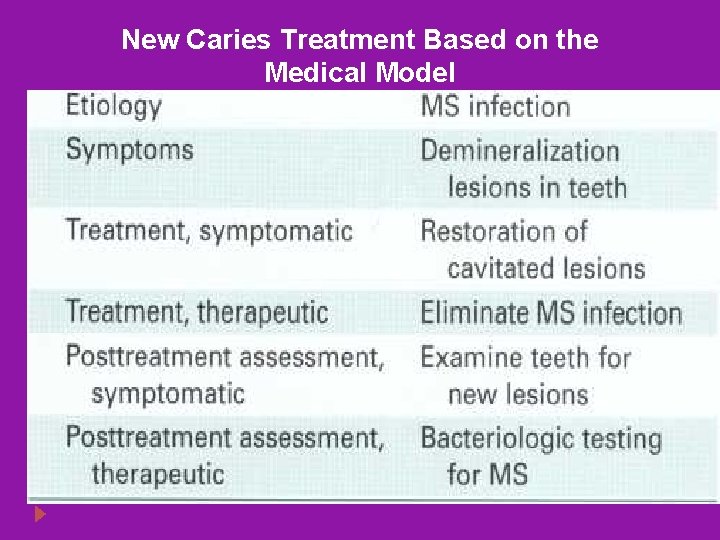 New Caries Treatment Based on the Medical Model 