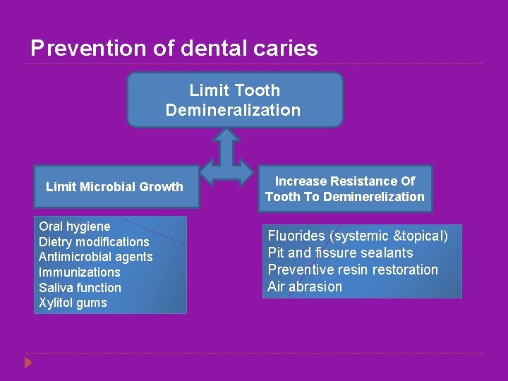 Prevention of dental caries Limit Tooth Demineralization Limit Microbial Growth Oral hygiene Dietry modifications