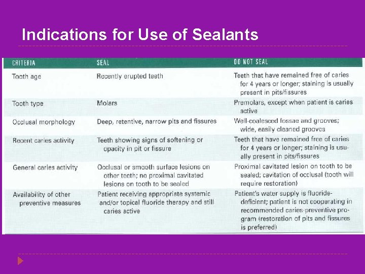 Indications for Use of Sealants 