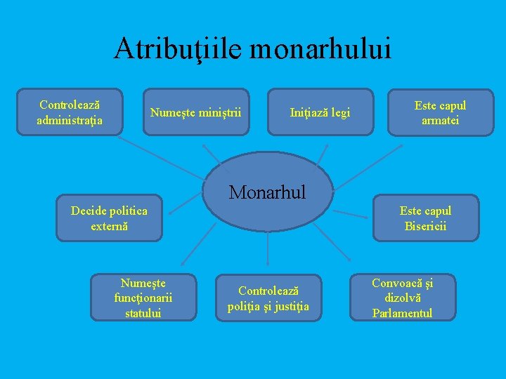 Atribuţiile monarhului Controlează administraţia Numeşte miniştrii Iniţiază legi Este capul armatei Monarhul Decide politica