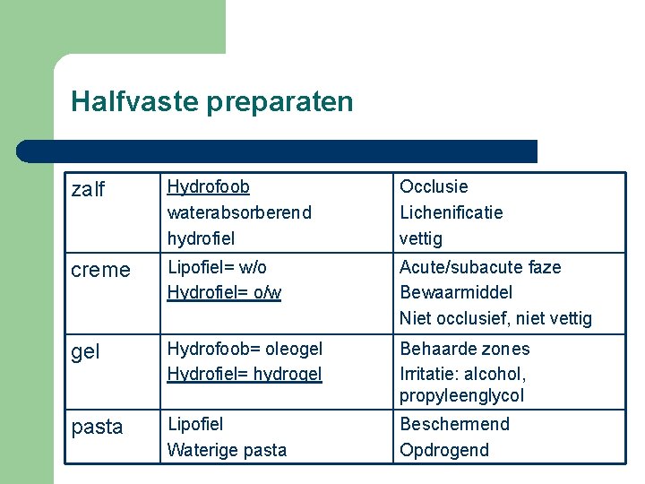 Halfvaste preparaten zalf Hydrofoob waterabsorberend hydrofiel Occlusie Lichenificatie vettig creme Lipofiel= w/o Hydrofiel= o/w