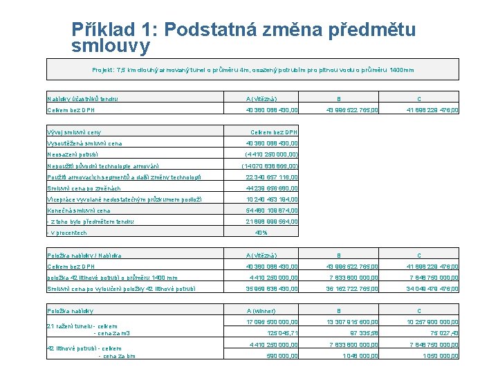 Příklad 1: Podstatná změna předmětu smlouvy Projekt: 7, 5 km dlouhý armovaný tunel o