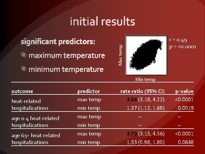 Max temp r = 0. 49 p = <0. 0001 Min temp outcome heat-related