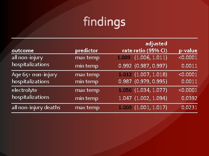 Age 65+ non-injury hospitalizations electrolyte hospitalizations predictor max temp min temp adjusted rate ratio