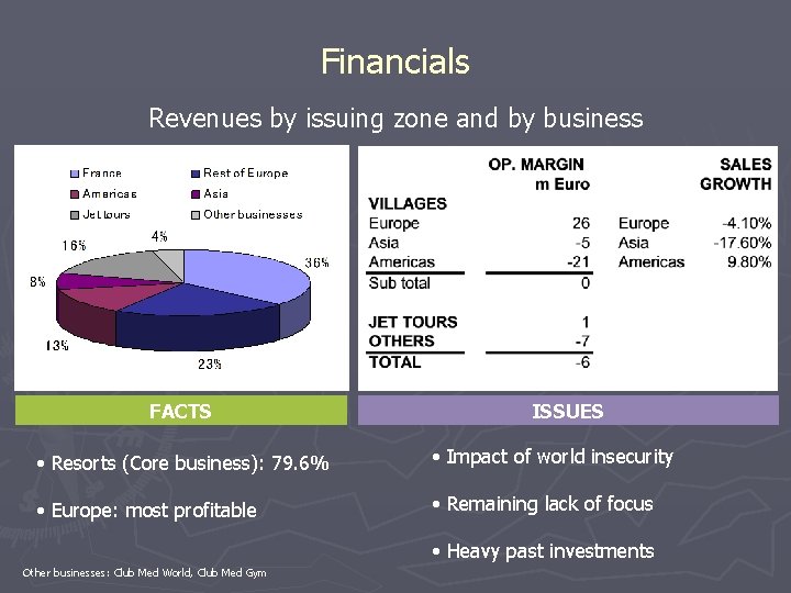 Financials Revenues by issuing zone and by business FACTS ISSUES • Resorts (Core business):