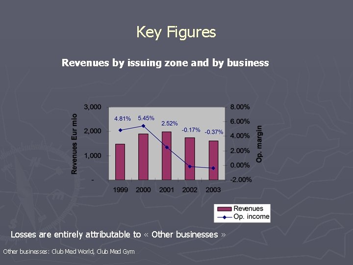 Key Figures Revenues by issuing zone and by business Losses are entirely attributable to