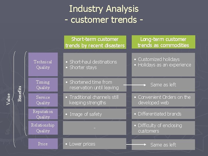 Industry Analysis - customer trends - Benefits Value Short-term customer trends by recent disasters