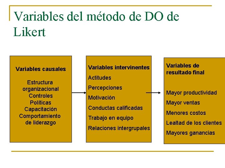 Variables del método de DO de Likert Variables causales Estructura organizacional Controles Políticas Capacitación