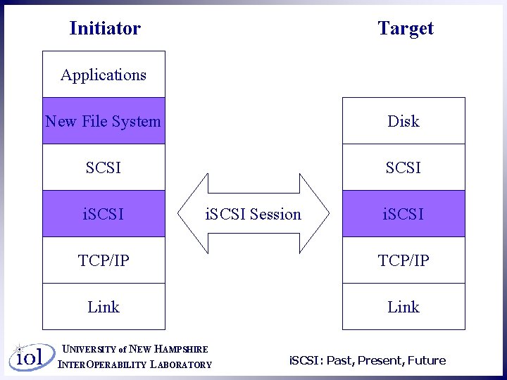 Initiator Target Applications New File System Disk SCSI i. SCSI Session i. SCSI TCP/IP