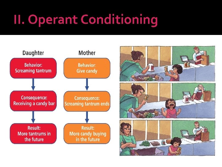 II. Operant Conditioning 