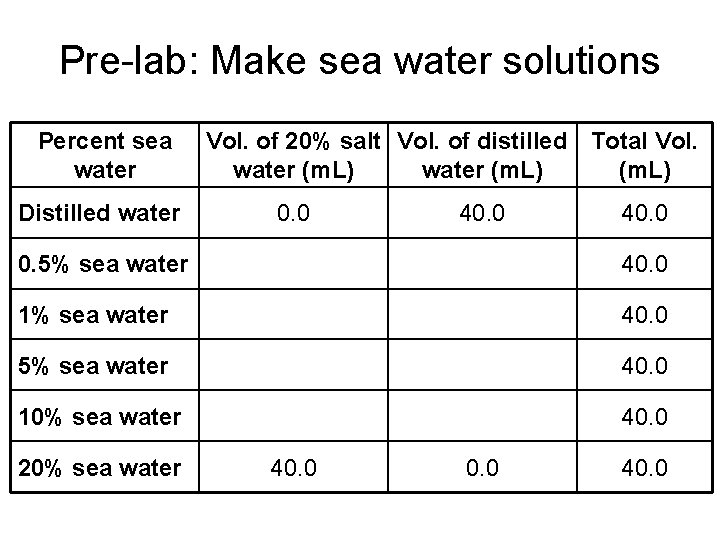 Pre-lab: Make sea water solutions Percent sea water Distilled water Vol. of 20% salt