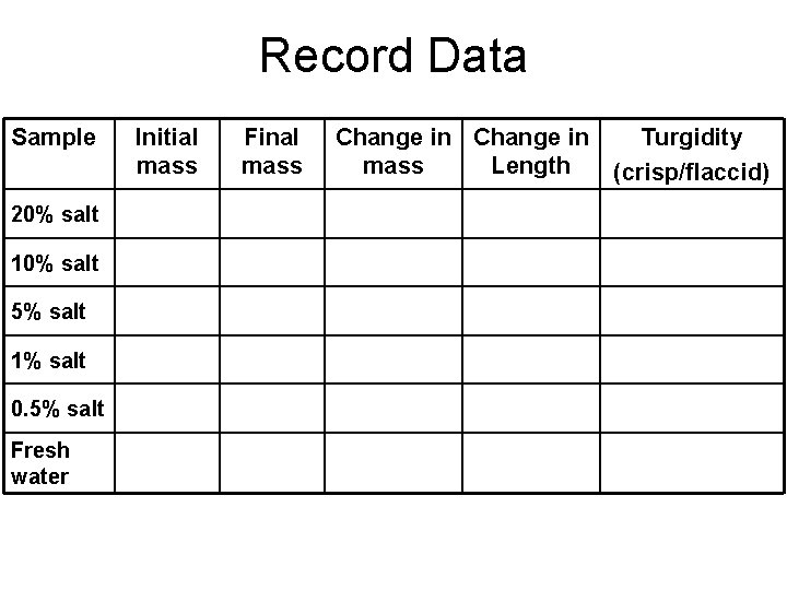 Record Data Sample 20% salt 10% salt 5% salt 1% salt 0. 5% salt